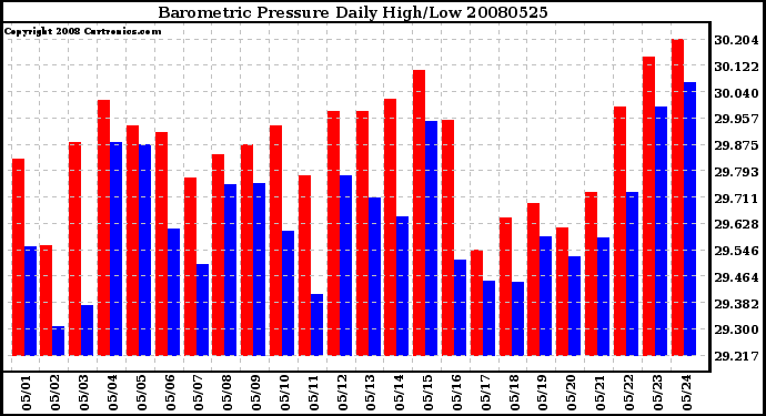 Milwaukee Weather Barometric Pressure Daily High/Low