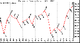 Milwaukee Weather Barometric Pressure Daily High