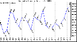 Milwaukee Weather Barometric Pressure Daily Low