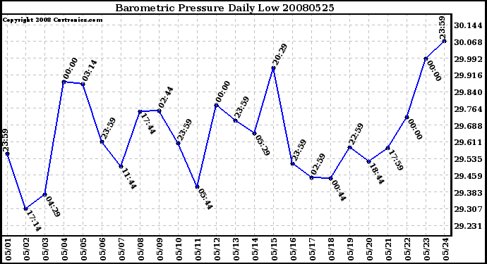 Milwaukee Weather Barometric Pressure Daily Low