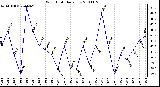 Milwaukee Weather Wind Chill Daily Low