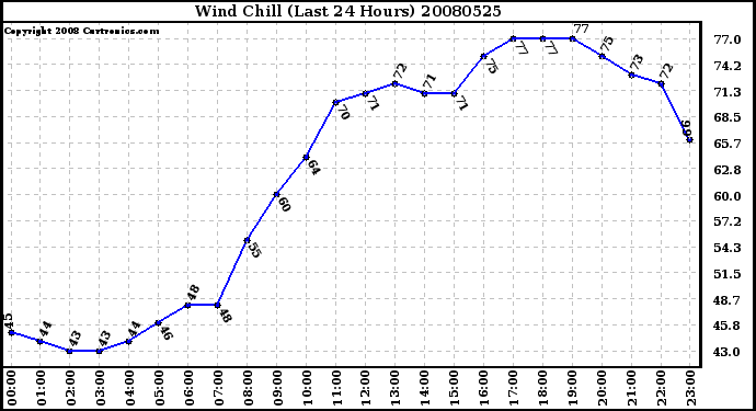 Milwaukee Weather Wind Chill (Last 24 Hours)