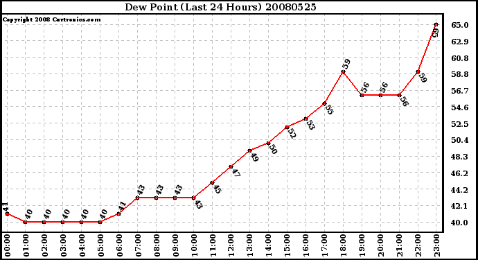 Milwaukee Weather Dew Point (Last 24 Hours)