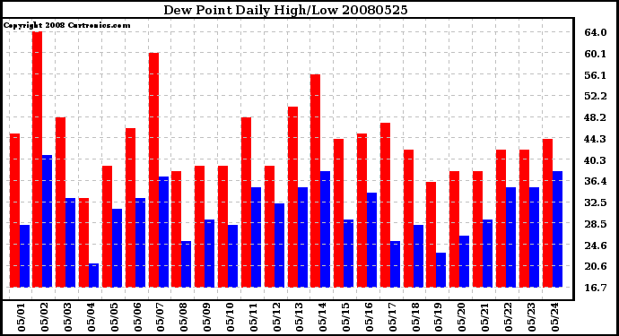 Milwaukee Weather Dew Point Daily High/Low