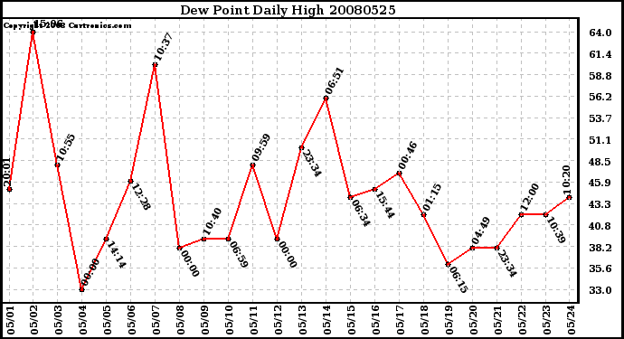 Milwaukee Weather Dew Point Daily High