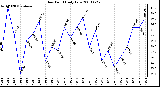 Milwaukee Weather Dew Point Daily Low