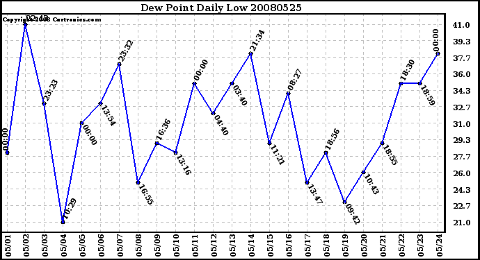 Milwaukee Weather Dew Point Daily Low