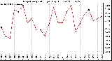 Milwaukee Weather Evapotranspiration per Day (Inches)