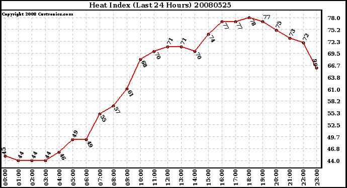 Milwaukee Weather Heat Index (Last 24 Hours)