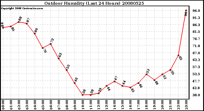 Milwaukee Weather Outdoor Humidity (Last 24 Hours)