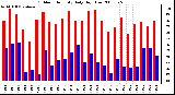 Milwaukee Weather Outdoor Humidity Daily High/Low