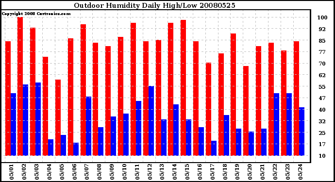 Milwaukee Weather Outdoor Humidity Daily High/Low