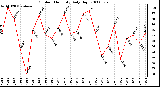 Milwaukee Weather Outdoor Humidity Daily High