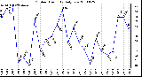 Milwaukee Weather Outdoor Humidity Daily Low