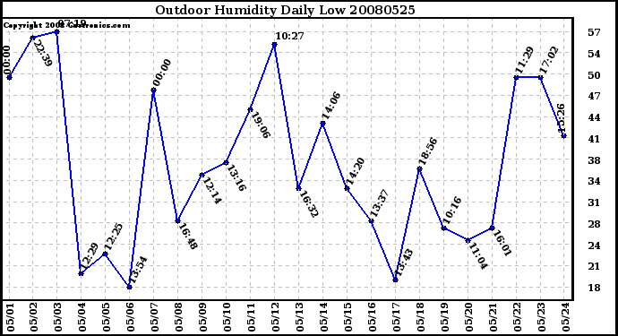 Milwaukee Weather Outdoor Humidity Daily Low