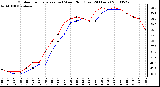 Milwaukee Weather Outdoor Temperature (vs) Wind Chill (Last 24 Hours)