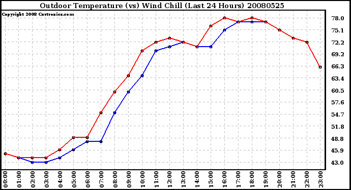 Milwaukee Weather Outdoor Temperature (vs) Wind Chill (Last 24 Hours)