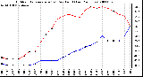 Milwaukee Weather Outdoor Temperature (vs) Dew Point (Last 24 Hours)