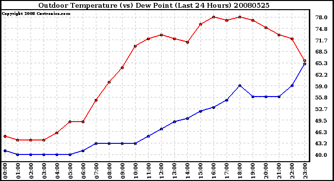 Milwaukee Weather Outdoor Temperature (vs) Dew Point (Last 24 Hours)