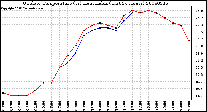 Milwaukee Weather Outdoor Temperature (vs) Heat Index (Last 24 Hours)