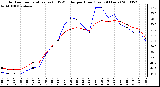 Milwaukee Weather Outdoor Temperature (vs) THSW Index per Hour (Last 24 Hours)