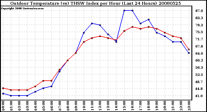 Milwaukee Weather Outdoor Temperature (vs) THSW Index per Hour (Last 24 Hours)