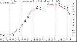 Milwaukee Weather Outdoor Temperature per Hour (Last 24 Hours)