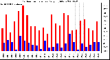 Milwaukee Weather Outdoor Temperature Daily High/Low