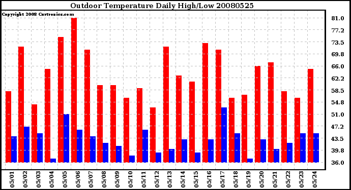 Milwaukee Weather Outdoor Temperature Daily High/Low