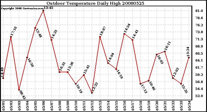 Milwaukee Weather Outdoor Temperature Daily High