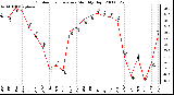 Milwaukee Weather Outdoor Temperature Monthly High