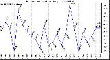 Milwaukee Weather Outdoor Temperature Daily Low