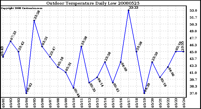 Milwaukee Weather Outdoor Temperature Daily Low