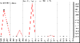 Milwaukee Weather Rain (By Day) (inches)