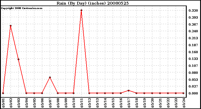 Milwaukee Weather Rain (By Day) (inches)