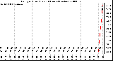 Milwaukee Weather Rain per Hour (Last 24 Hours) (inches)