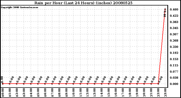 Milwaukee Weather Rain per Hour (Last 24 Hours) (inches)