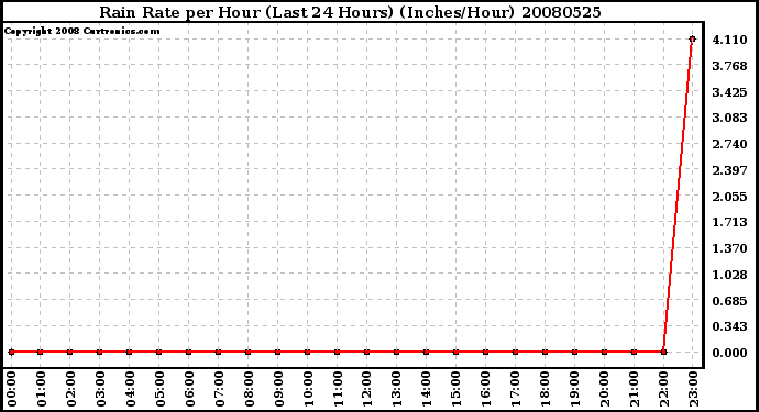 Milwaukee Weather Rain Rate per Hour (Last 24 Hours) (Inches/Hour)