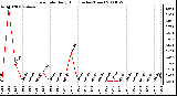 Milwaukee Weather Rain Rate Daily High (Inches/Hour)