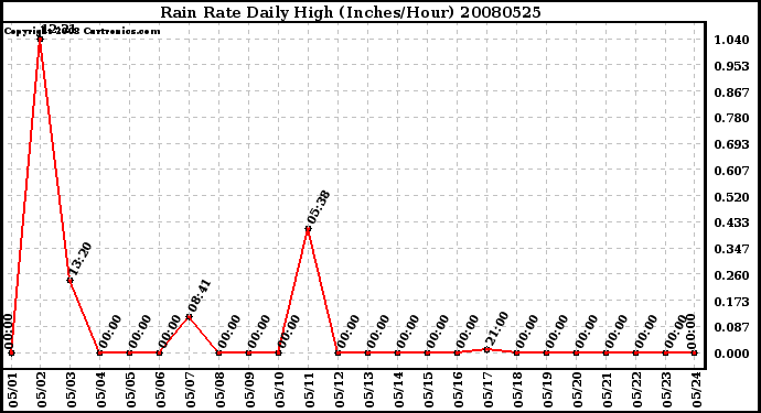 Milwaukee Weather Rain Rate Daily High (Inches/Hour)