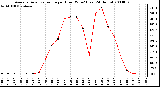 Milwaukee Weather Average Solar Radiation per Hour W/m2 (Last 24 Hours)