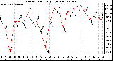 Milwaukee Weather Solar Radiation Daily High W/m2