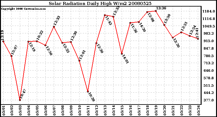 Milwaukee Weather Solar Radiation Daily High W/m2