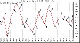 Milwaukee Weather THSW Index Daily High (F)