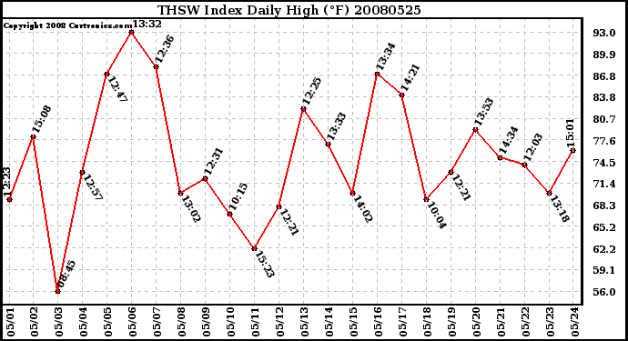 Milwaukee Weather THSW Index Daily High (F)