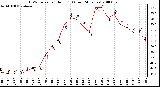 Milwaukee Weather THSW Index per Hour (F) (Last 24 Hours)