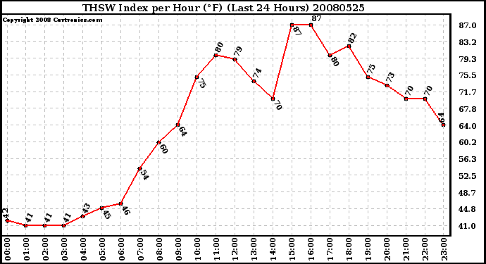 Milwaukee Weather THSW Index per Hour (F) (Last 24 Hours)