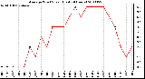 Milwaukee Weather Average Wind Speed (Last 24 Hours)