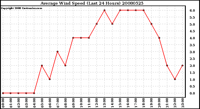 Milwaukee Weather Average Wind Speed (Last 24 Hours)