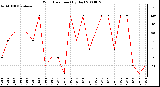 Milwaukee Weather Wind Direction (By Day)